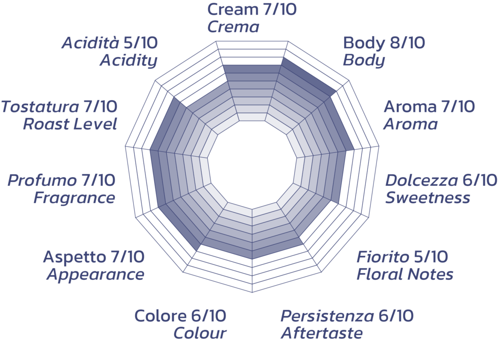 Sensory profile chart of the La moka perfetta blend