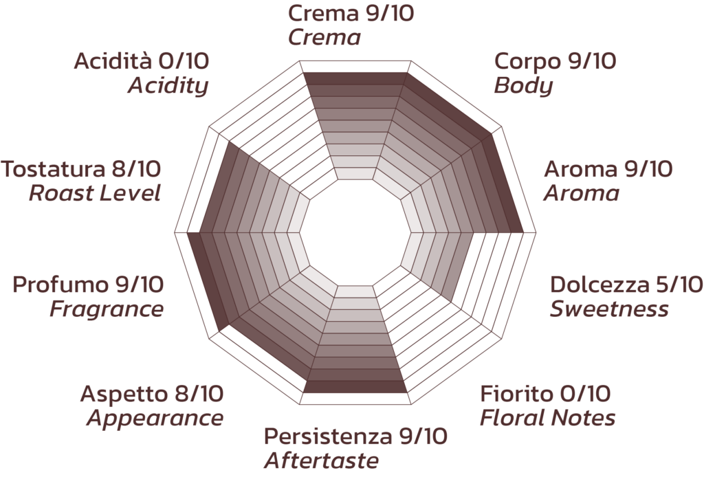Grafico del profilo sensoriale della miscela Beatrice
