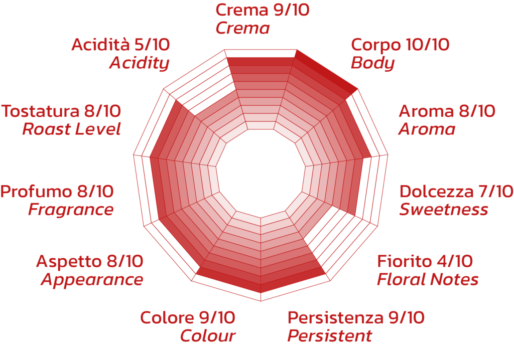 Grafico del profilo sensoriale della miscela Eleonora