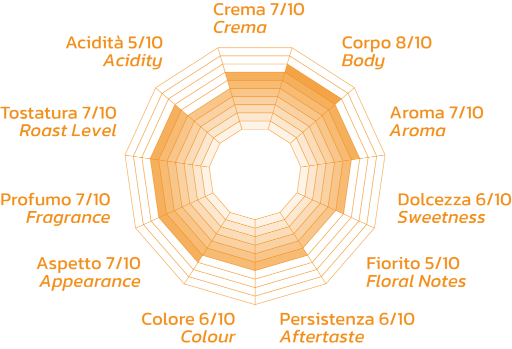 Grafico del profilo sensoriale della miscela Isabella