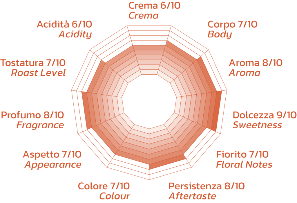Grafico del profilo sensoriale della miscela Lucrezia