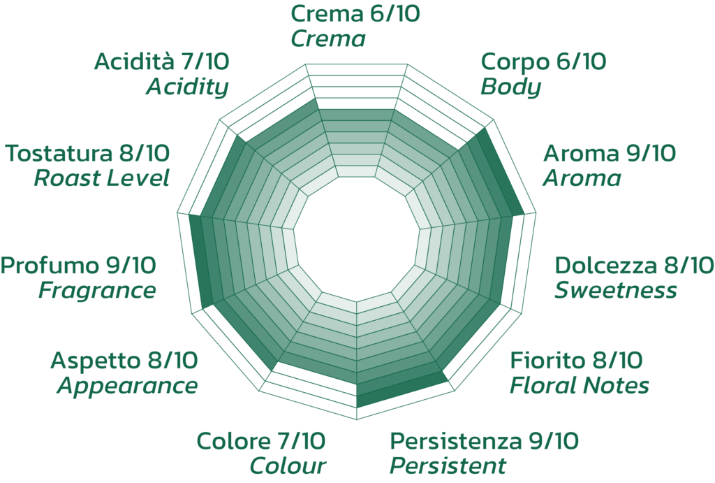Sensory profile graph of the Parisina blend