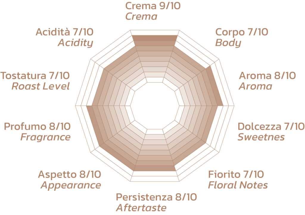 Grafico del profilo sensoriale del caffè Smart Coffee